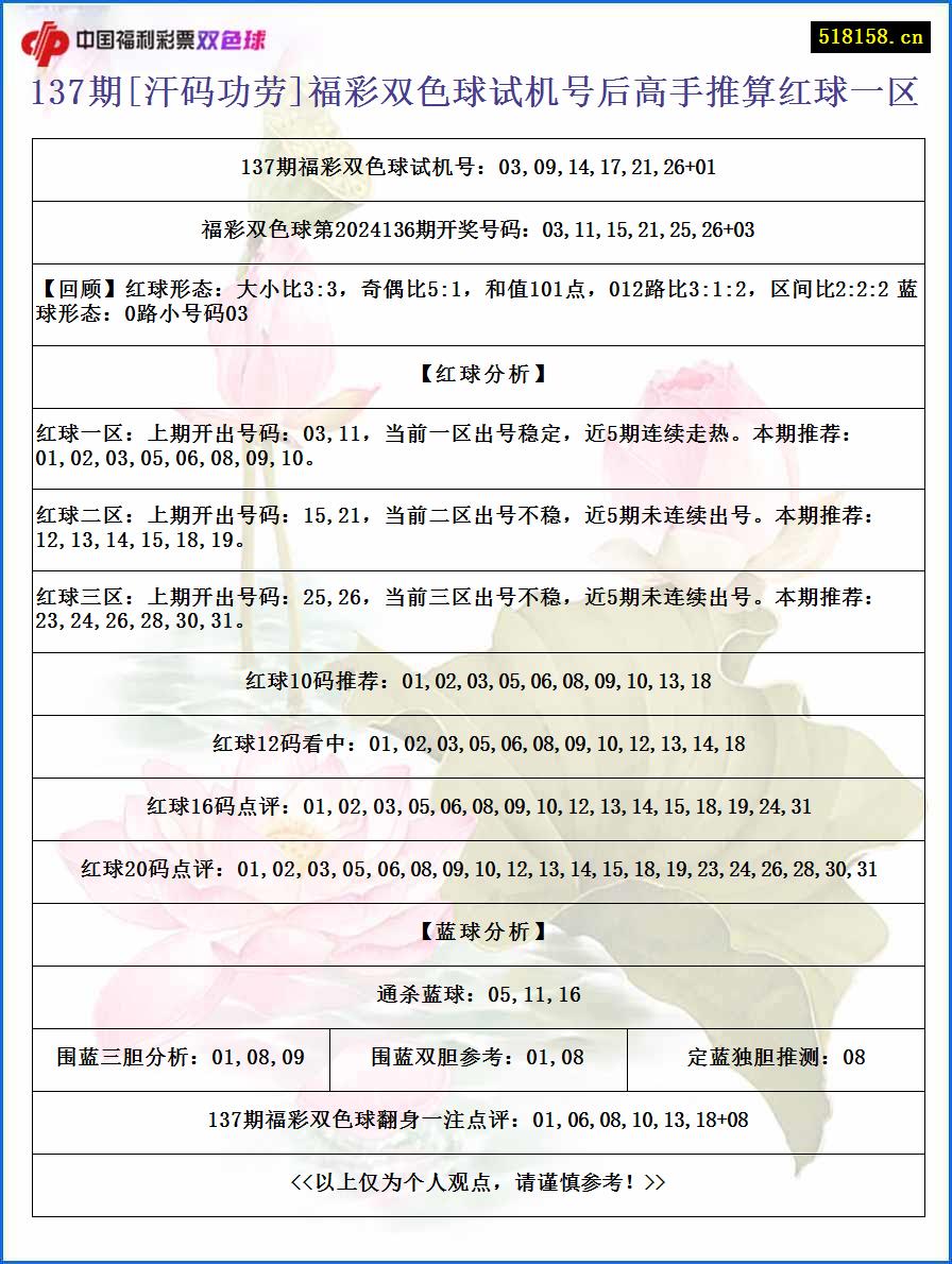 137期[汗码功劳]福彩双色球试机号后高手推算红球一区