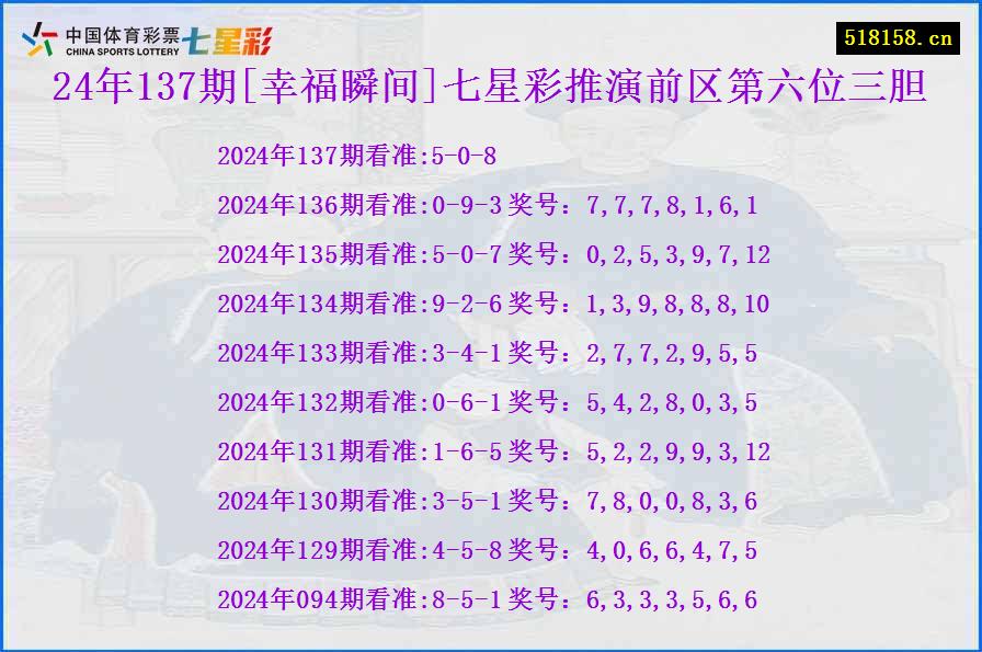 24年137期[幸福瞬间]七星彩推演前区第六位三胆