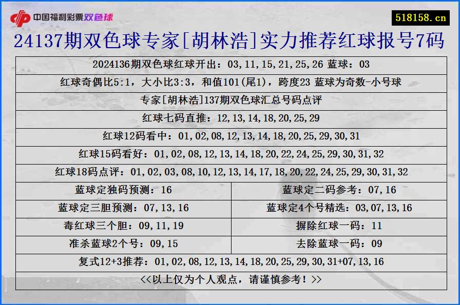 24137期双色球专家[胡林浩]实力推荐红球报号7码