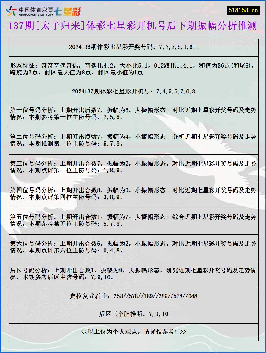 137期[太子归来]体彩七星彩开机号后下期振幅分析推测