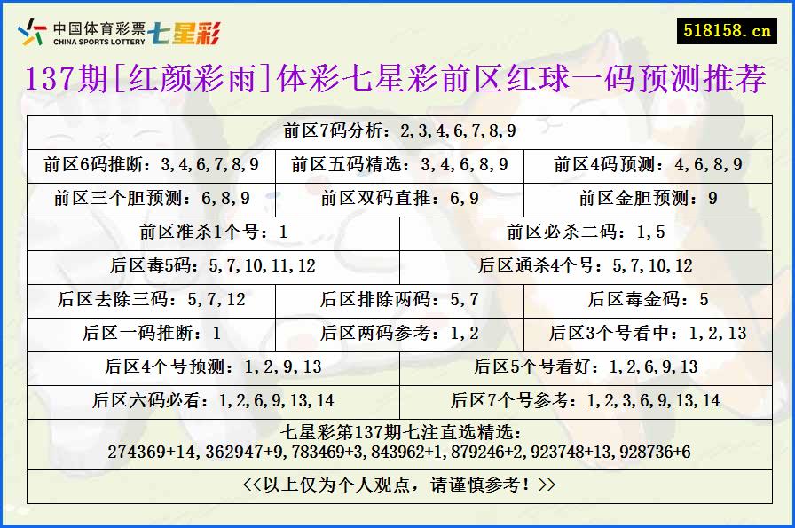 137期[红颜彩雨]体彩七星彩前区红球一码预测推荐