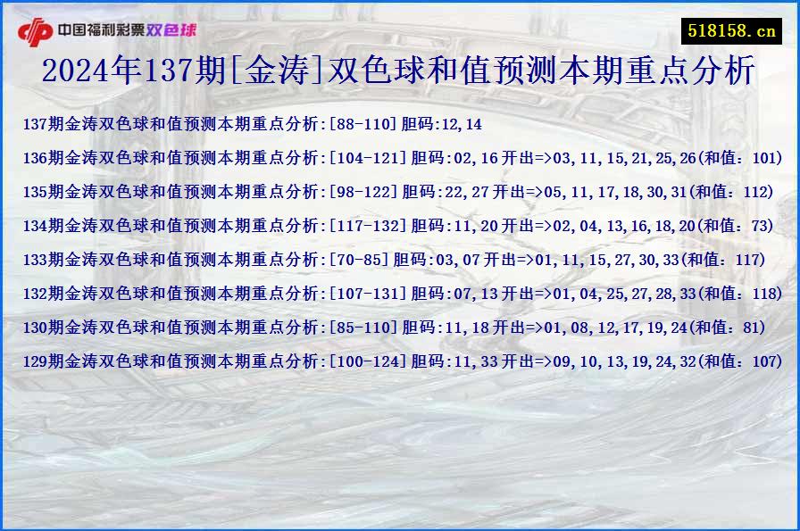 2024年137期[金涛]双色球和值预测本期重点分析