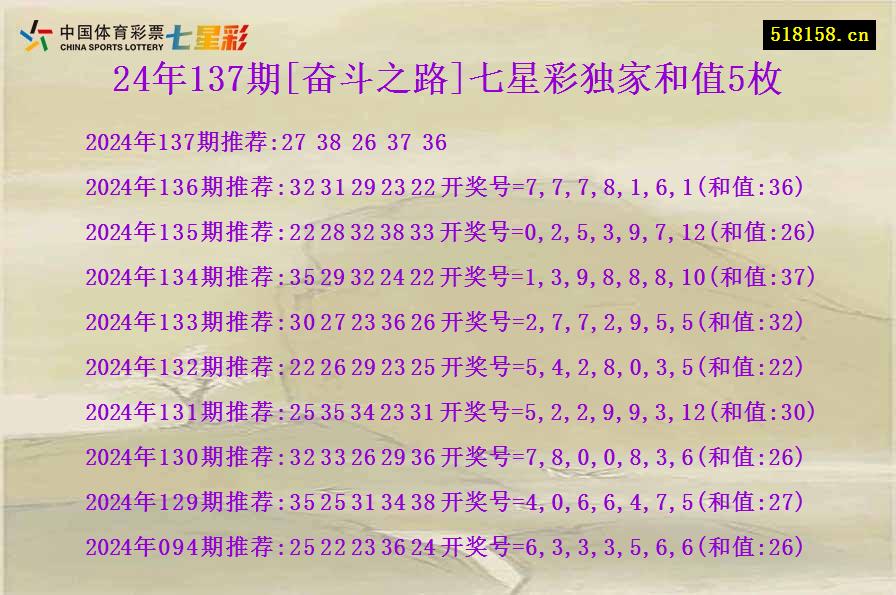 24年137期[奋斗之路]七星彩独家和值5枚