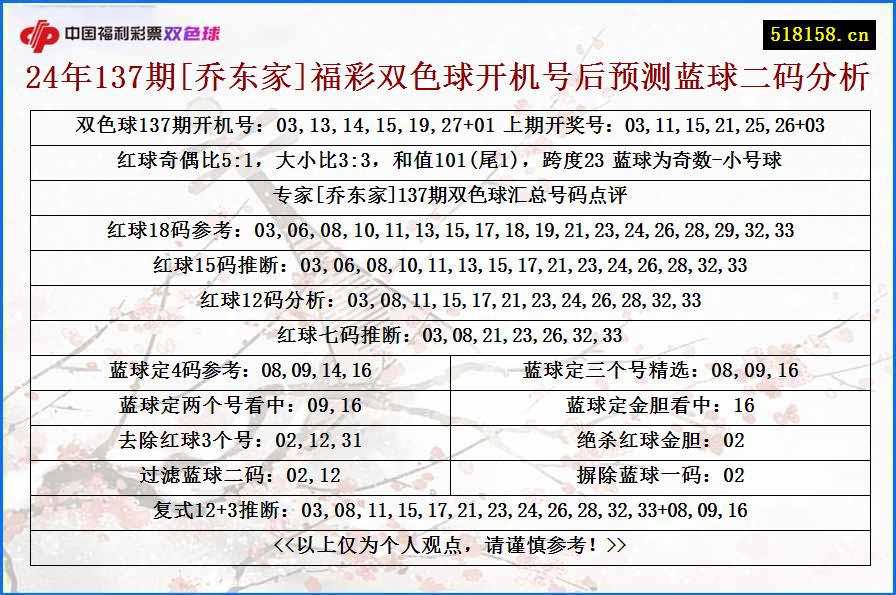 24年137期[乔东家]福彩双色球开机号后预测蓝球二码分析