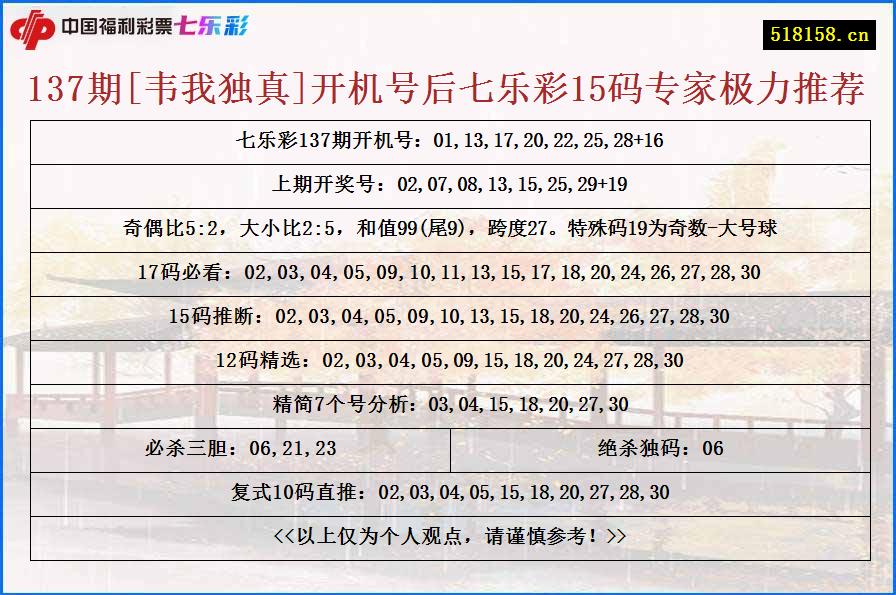 137期[韦我独真]开机号后七乐彩15码专家极力推荐