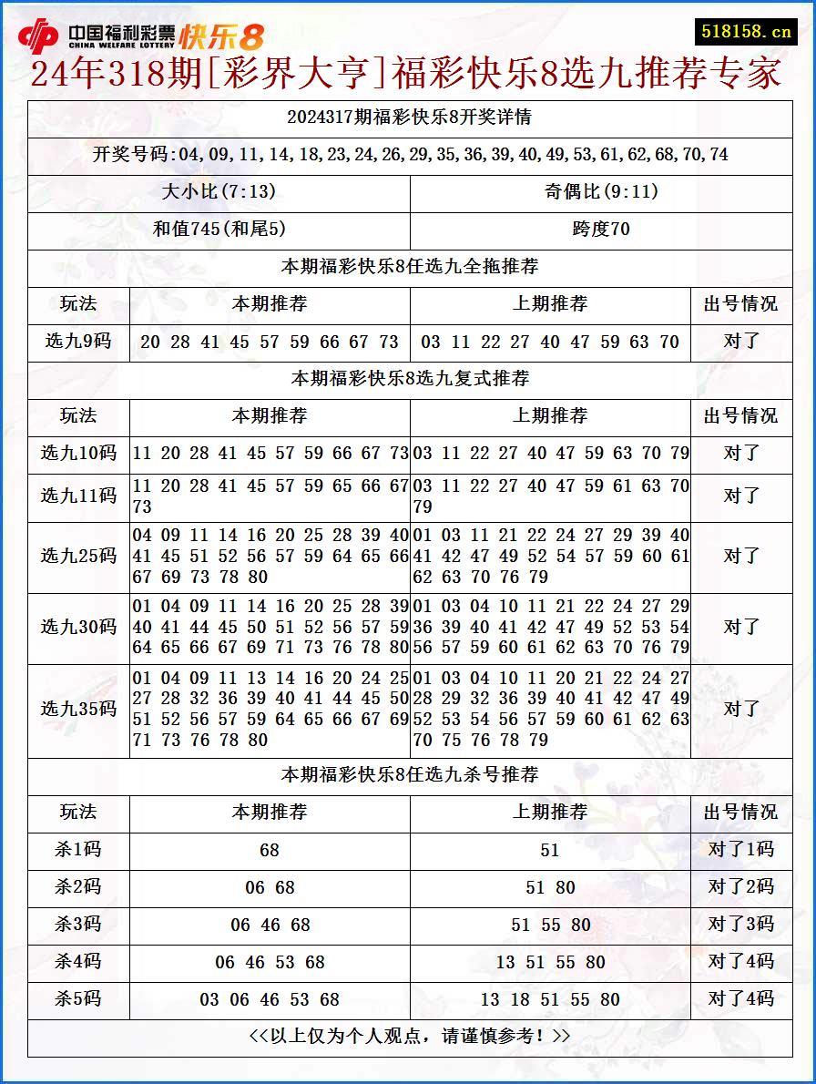 24年318期[彩界大亨]福彩快乐8选九推荐专家