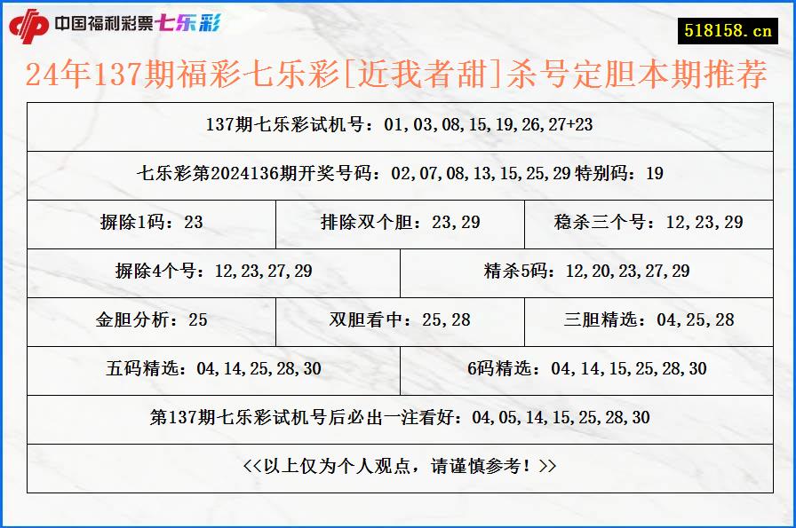 24年137期福彩七乐彩[近我者甜]杀号定胆本期推荐