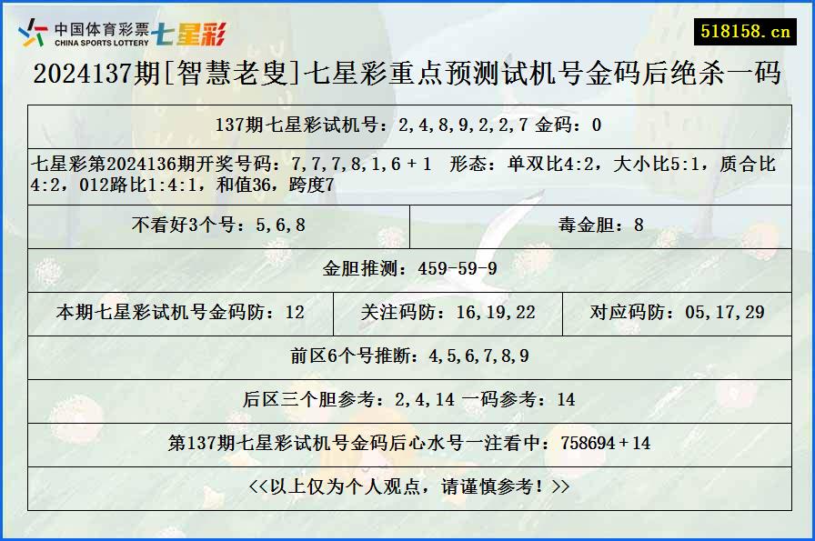 2024137期[智慧老叟]七星彩重点预测试机号金码后绝杀一码