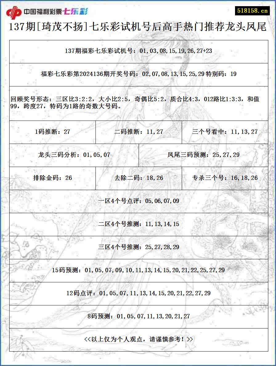 137期[琦茂不扬]七乐彩试机号后高手热门推荐龙头凤尾