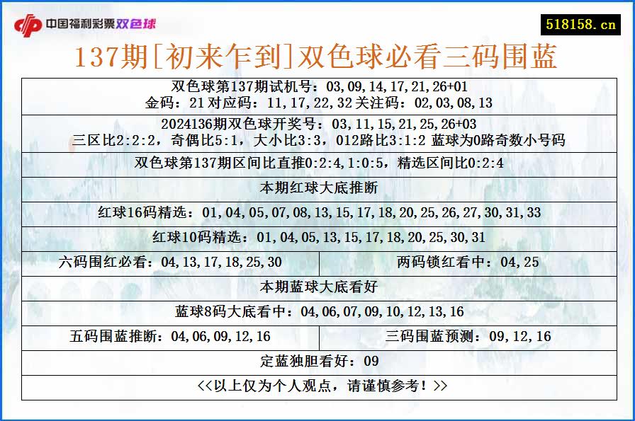 137期[初来乍到]双色球必看三码围蓝