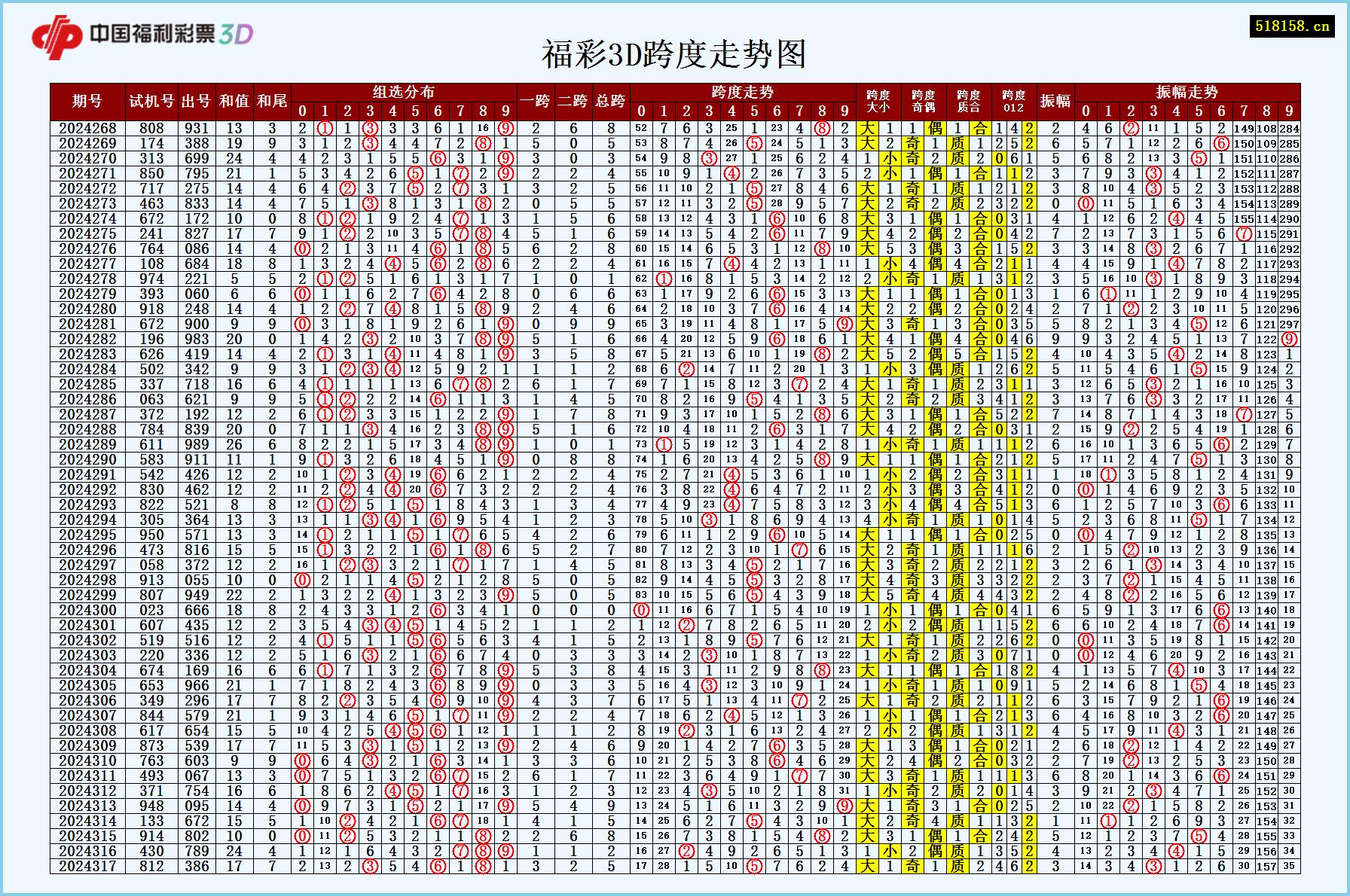福彩3D跨度走势图