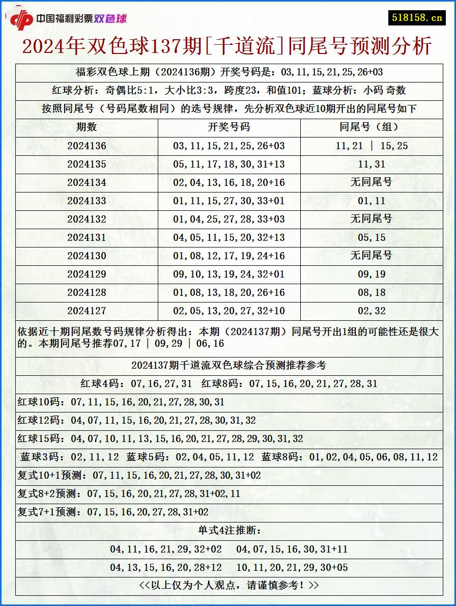 2024年双色球137期[千道流]同尾号预测分析