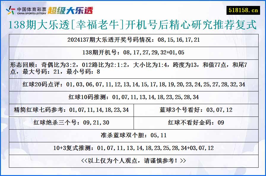 138期大乐透[幸福老牛]开机号后精心研究推荐复式