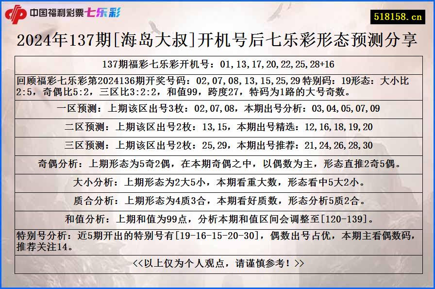 2024年137期[海岛大叔]开机号后七乐彩形态预测分享