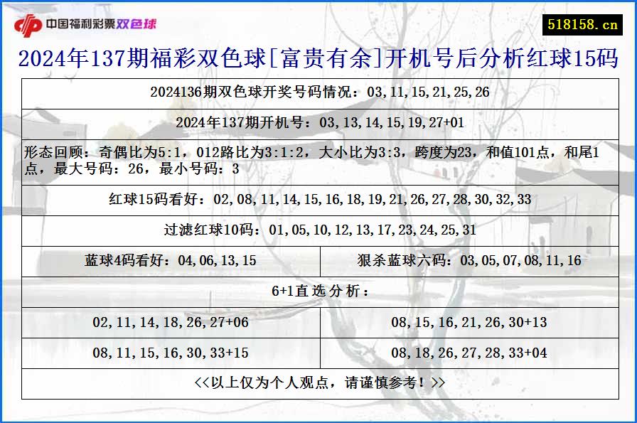 2024年137期福彩双色球[富贵有余]开机号后分析红球15码