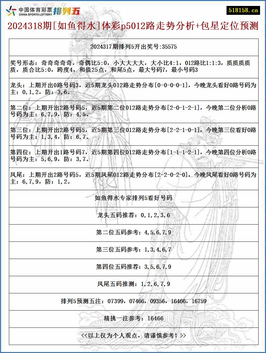 2024318期[如鱼得水]体彩p5012路走势分析+包星定位预测