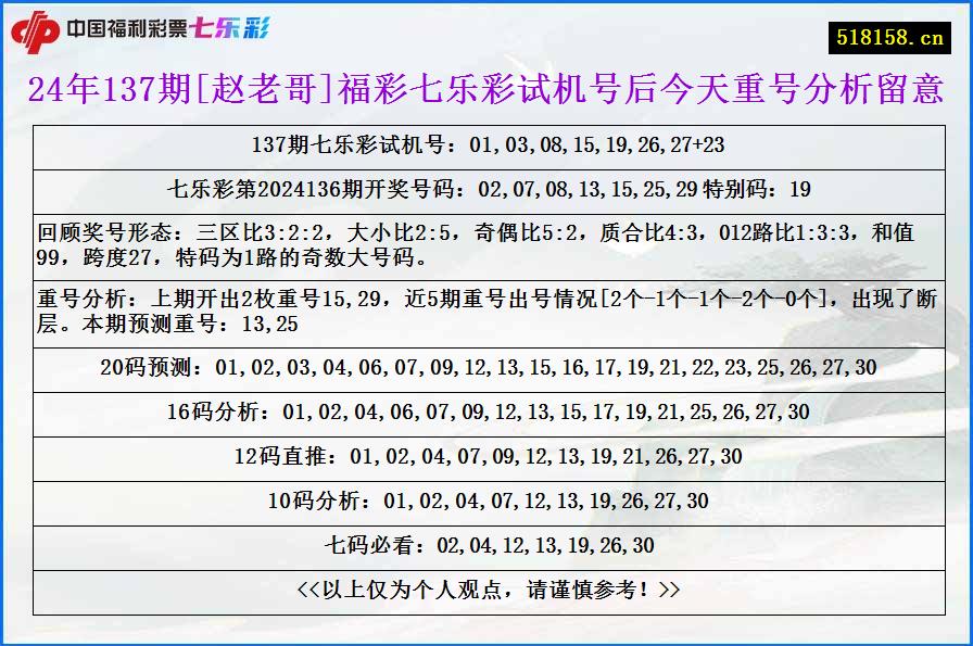 24年137期[赵老哥]福彩七乐彩试机号后今天重号分析留意