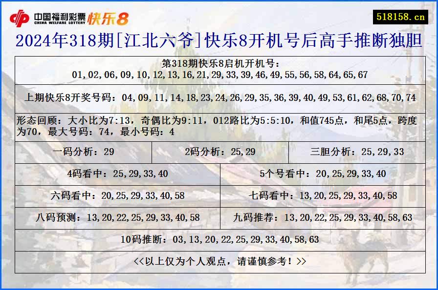 2024年318期[江北六爷]快乐8开机号后高手推断独胆