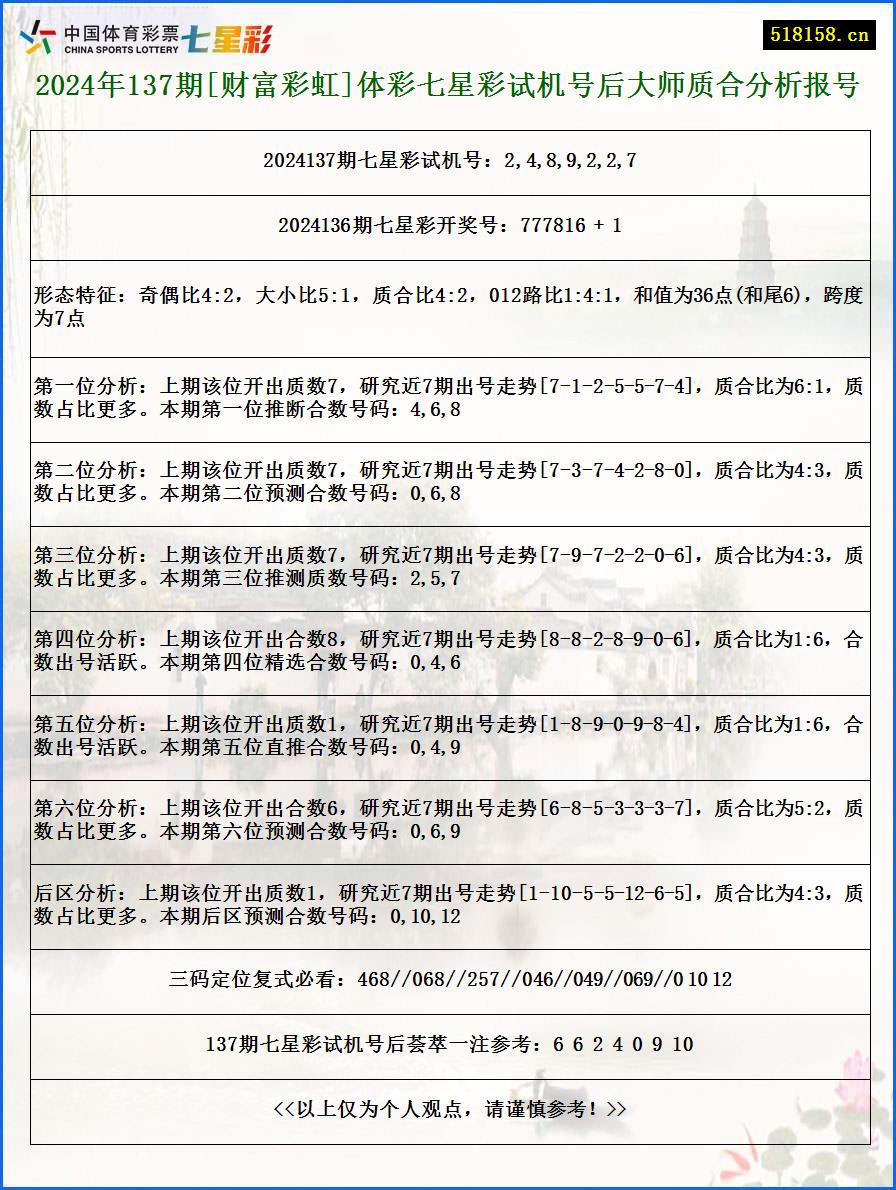 2024年137期[财富彩虹]体彩七星彩试机号后大师质合分析报号