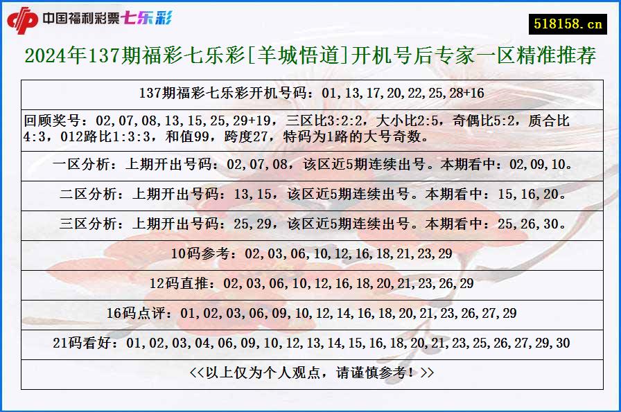 2024年137期福彩七乐彩[羊城悟道]开机号后专家一区精准推荐