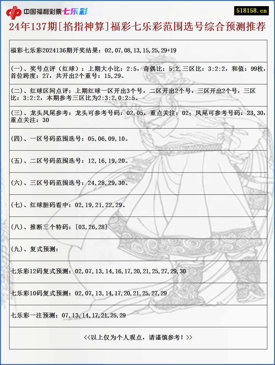 24年137期[掐指神算]福彩七乐彩范围选号综合预测推荐