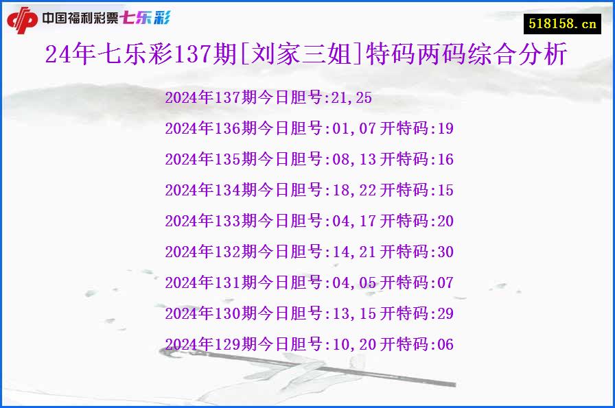 24年七乐彩137期[刘家三姐]特码两码综合分析