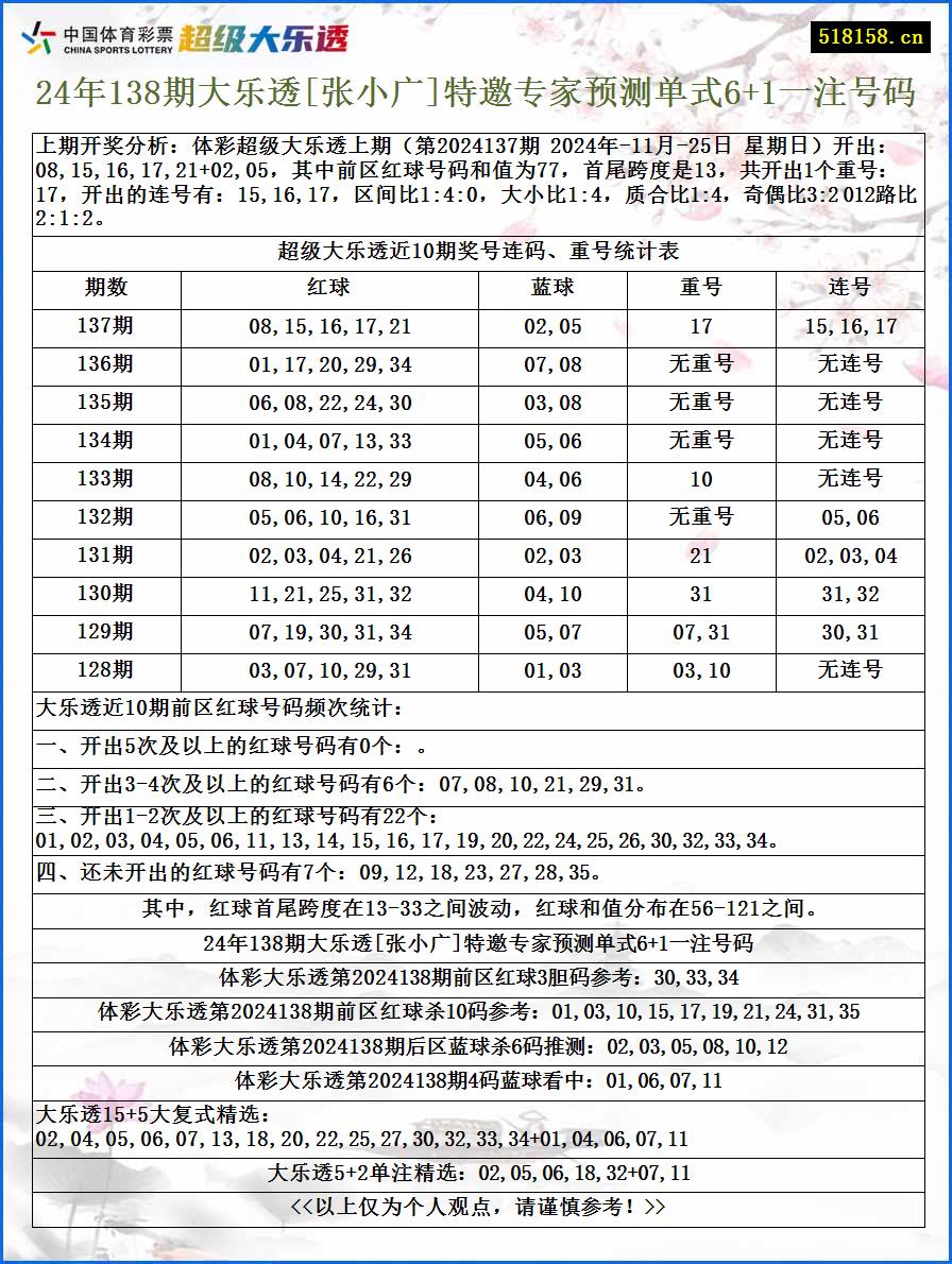 24年138期大乐透[张小广]特邀专家预测单式6+1一注号码