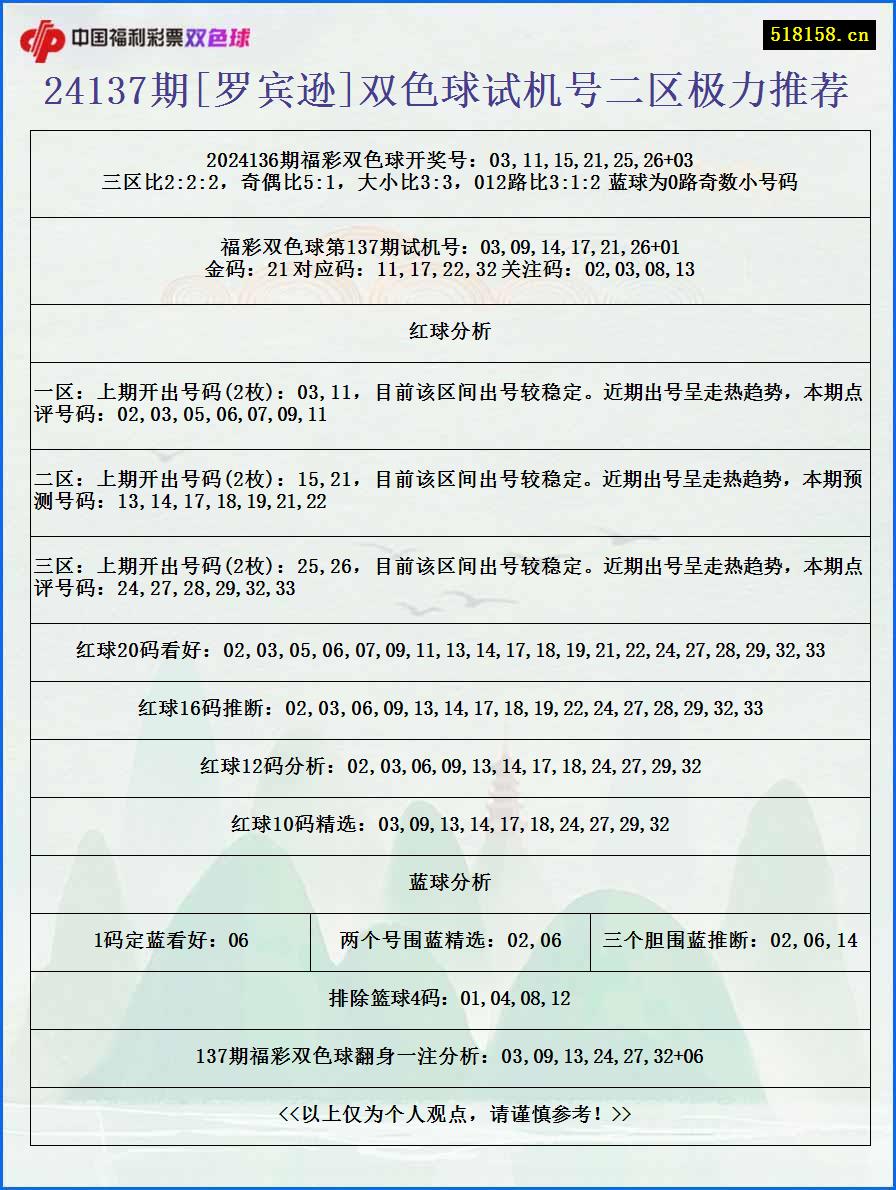 24137期[罗宾逊]双色球试机号二区极力推荐