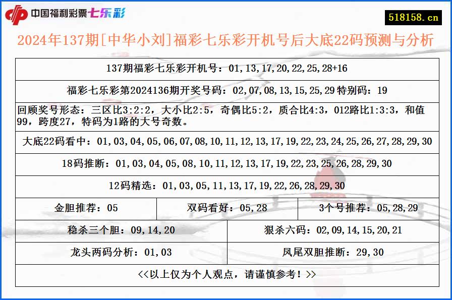 2024年137期[中华小刘]福彩七乐彩开机号后大底22码预测与分析