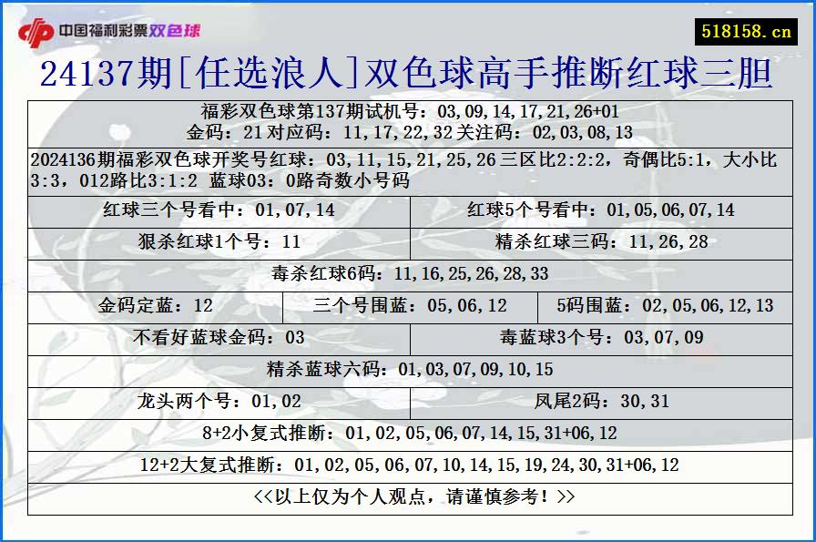 24137期[任选浪人]双色球高手推断红球三胆