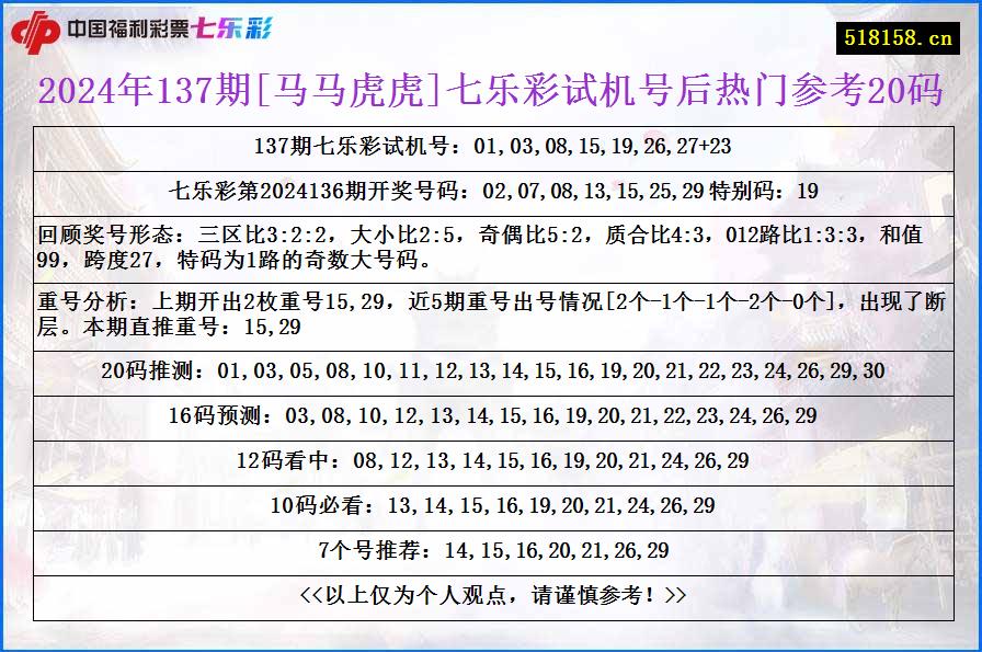 2024年137期[马马虎虎]七乐彩试机号后热门参考20码