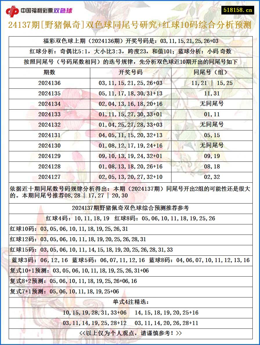 24137期[野猪佩奇]双色球同尾号研究+红球10码综合分析预测