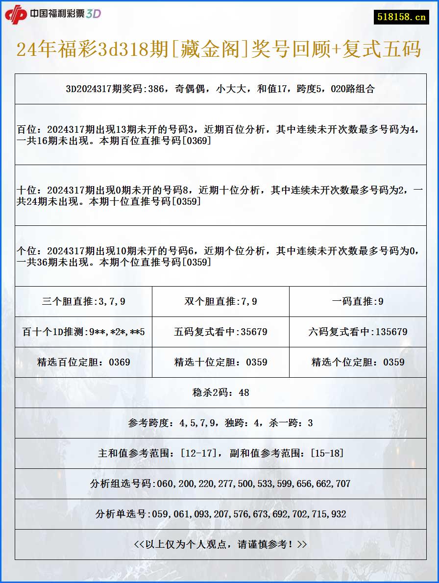 24年福彩3d318期[藏金阁]奖号回顾+复式五码