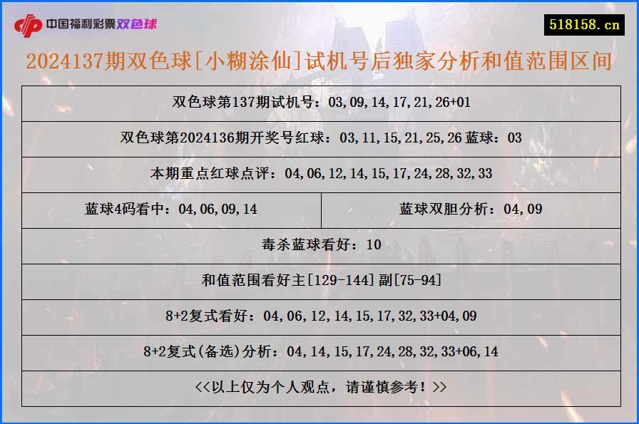 2024137期双色球[小糊涂仙]试机号后独家分析和值范围区间