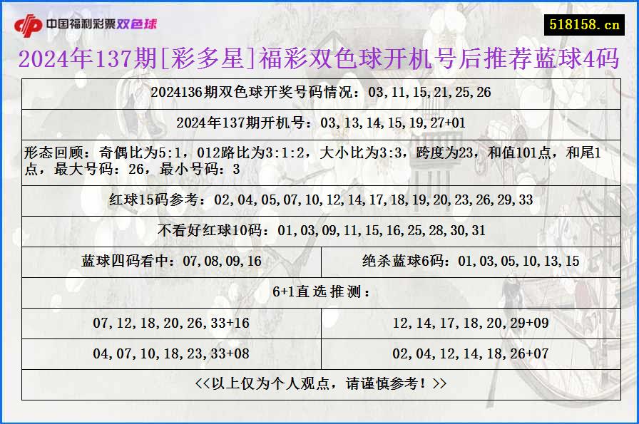 2024年137期[彩多星]福彩双色球开机号后推荐蓝球4码