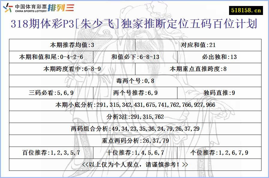 318期体彩P3[朱少飞]独家推断定位五码百位计划