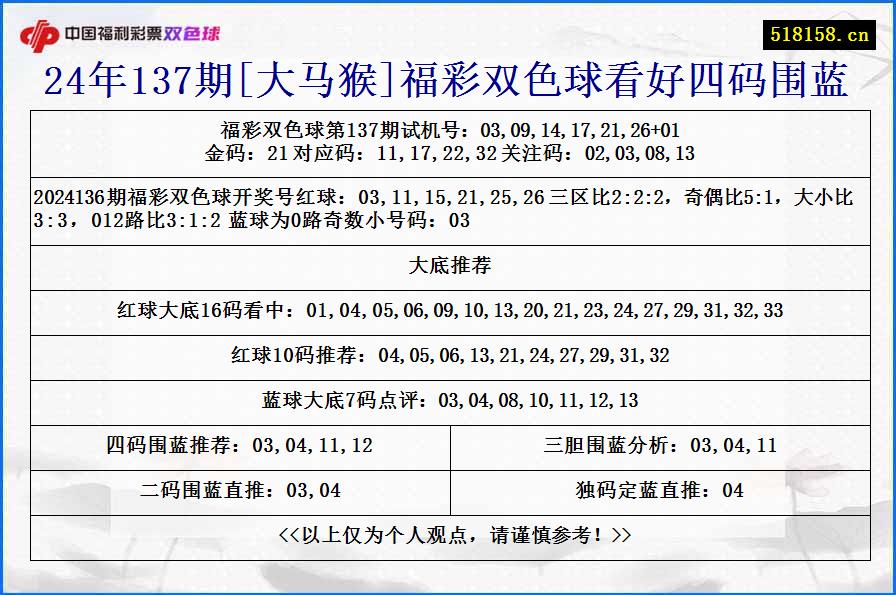 24年137期[大马猴]福彩双色球看好四码围蓝