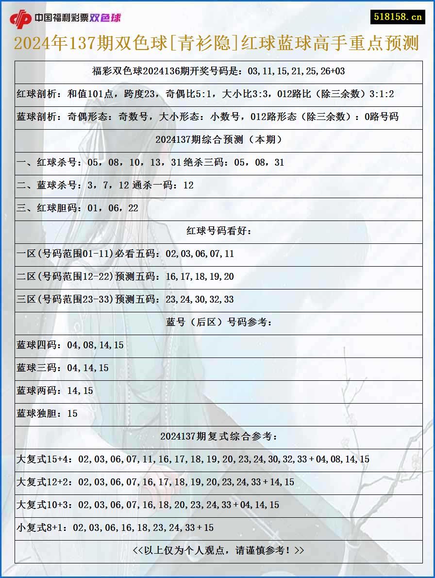 2024年137期双色球[青衫隐]红球蓝球高手重点预测