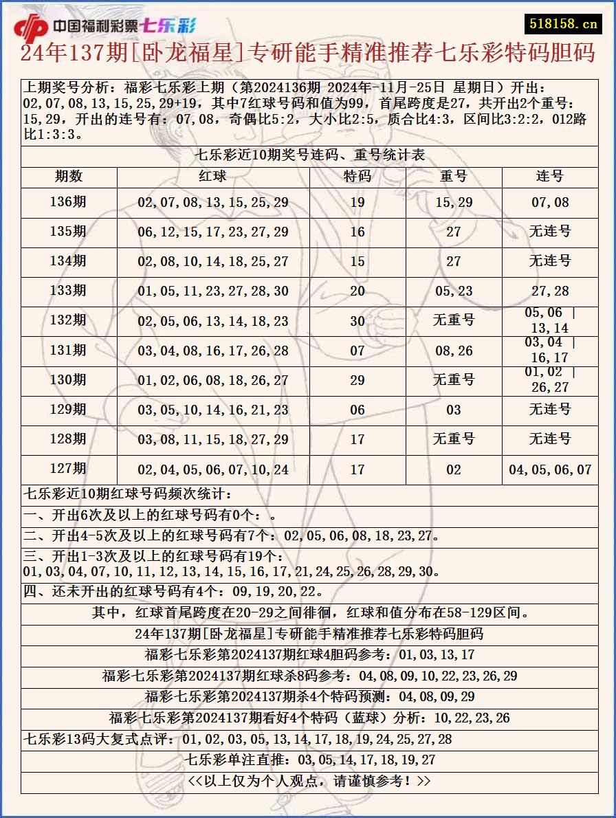 24年137期[卧龙福星]专研能手精准推荐七乐彩特码胆码