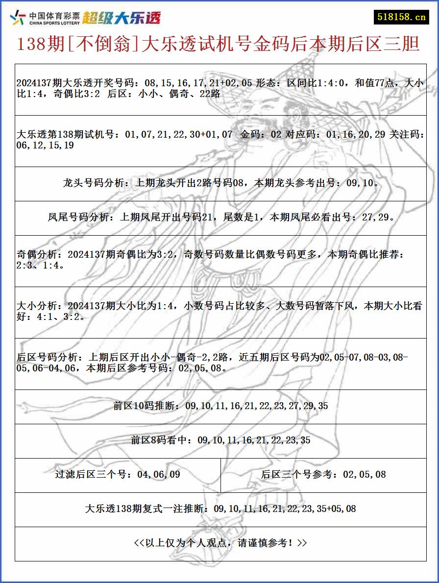 138期[不倒翁]大乐透试机号金码后本期后区三胆