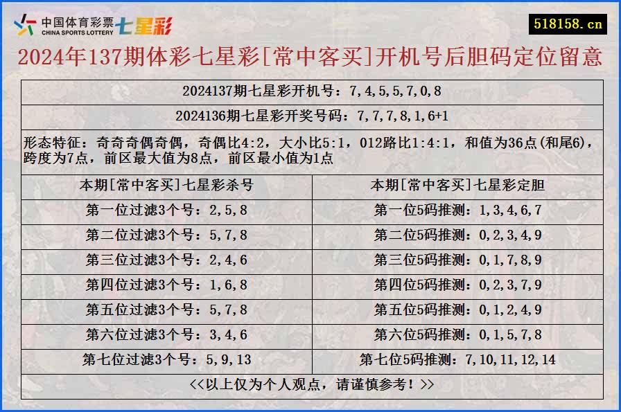 2024年137期体彩七星彩[常中客买]开机号后胆码定位留意