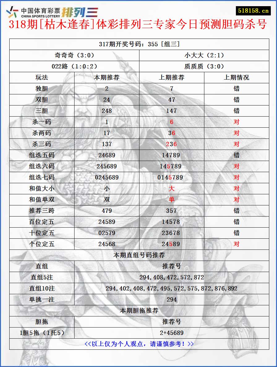 318期[枯木逢春]体彩排列三专家今日预测胆码杀号