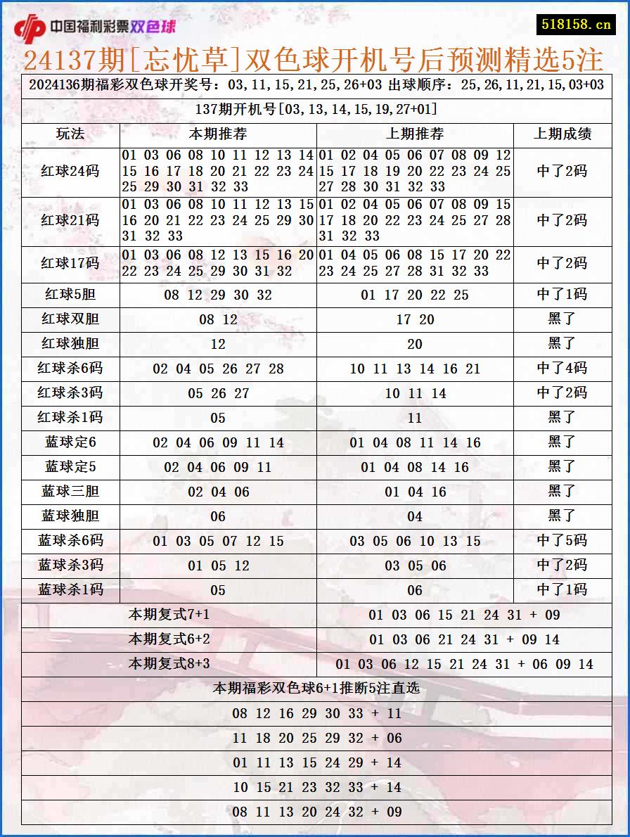 24137期[忘忧草]双色球开机号后预测精选5注