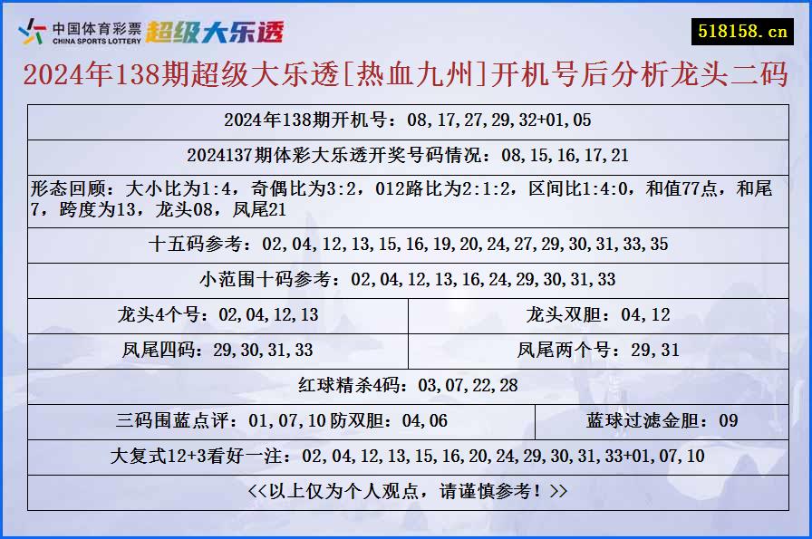 2024年138期超级大乐透[热血九州]开机号后分析龙头二码