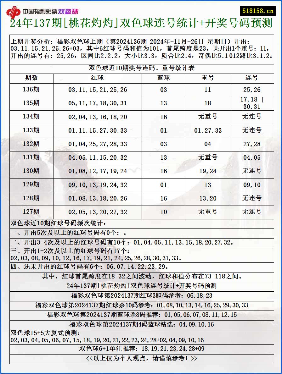 24年137期[桃花灼灼]双色球连号统计+开奖号码预测