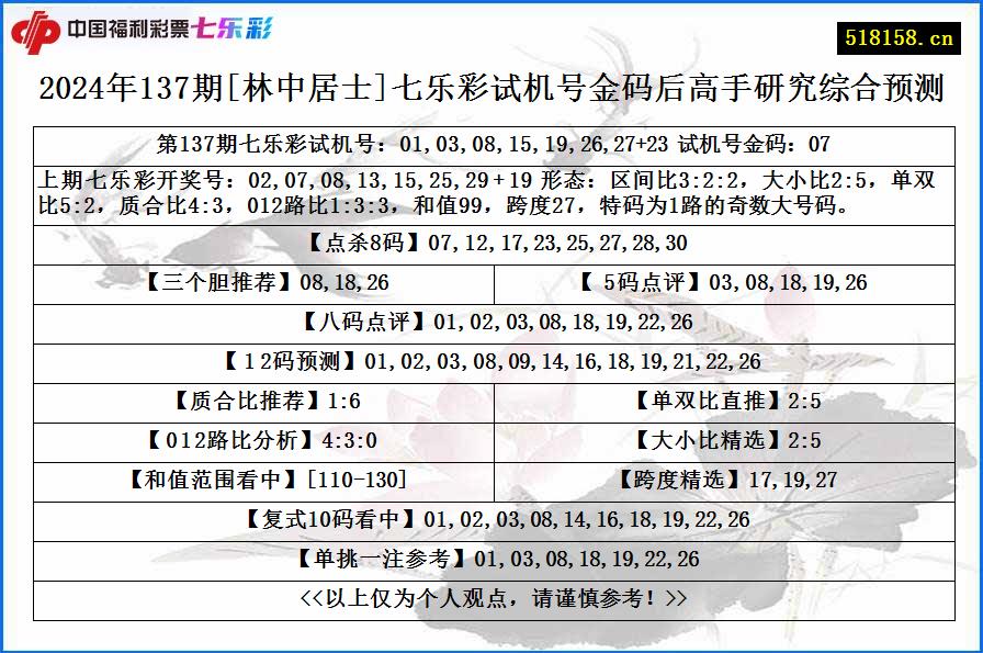 2024年137期[林中居士]七乐彩试机号金码后高手研究综合预测