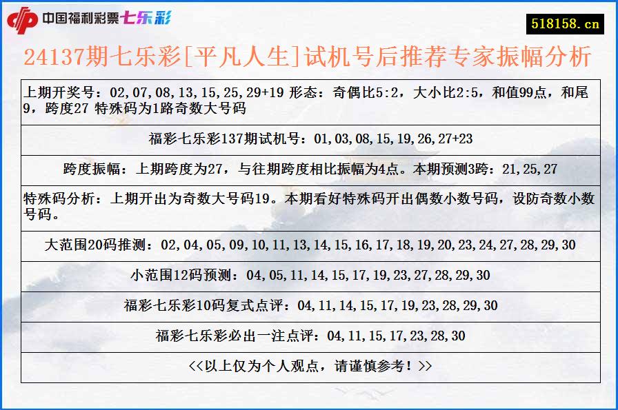 24137期七乐彩[平凡人生]试机号后推荐专家振幅分析