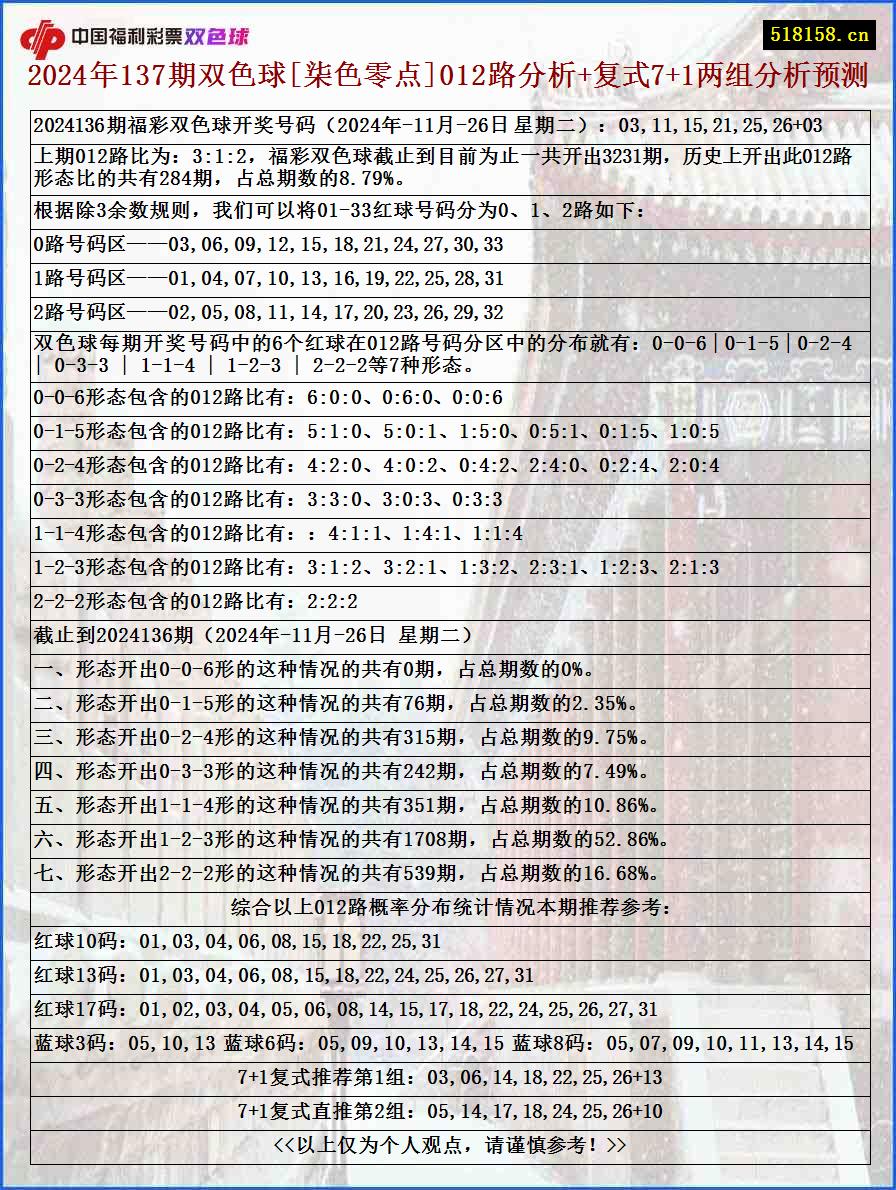 2024年137期双色球[柒色零点]012路分析+复式7+1两组分析预测