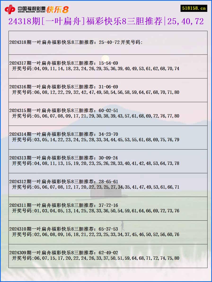 24318期[一叶扁舟]福彩快乐8三胆推荐|25,40,72