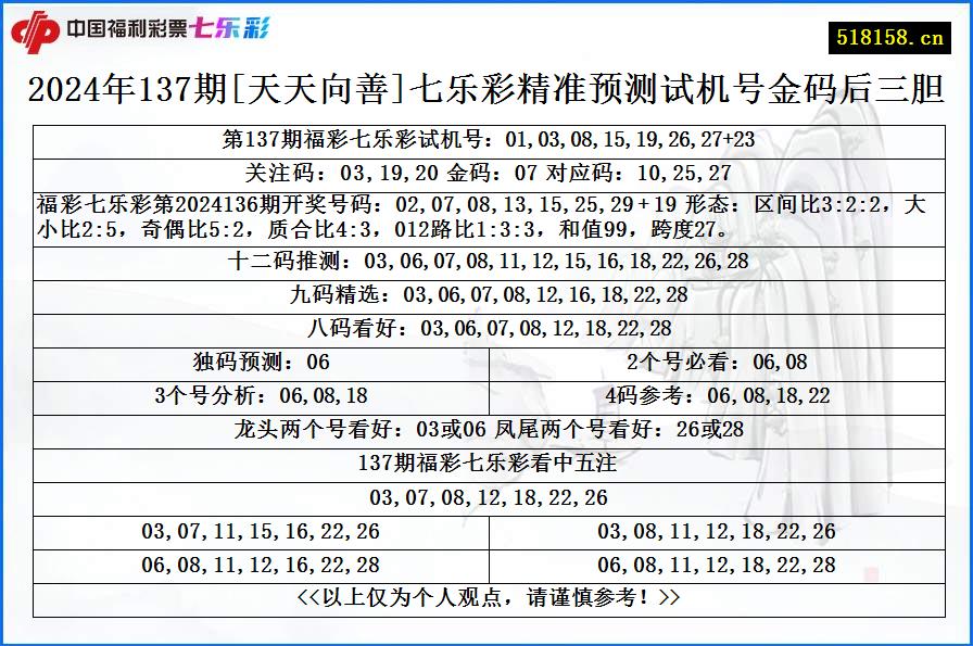 2024年137期[天天向善]七乐彩精准预测试机号金码后三胆